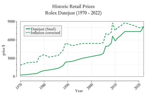 rolex watch inflation|Rolex watch price history.